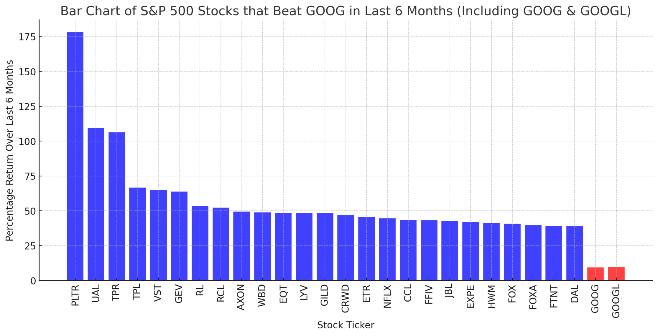 Bar Chart